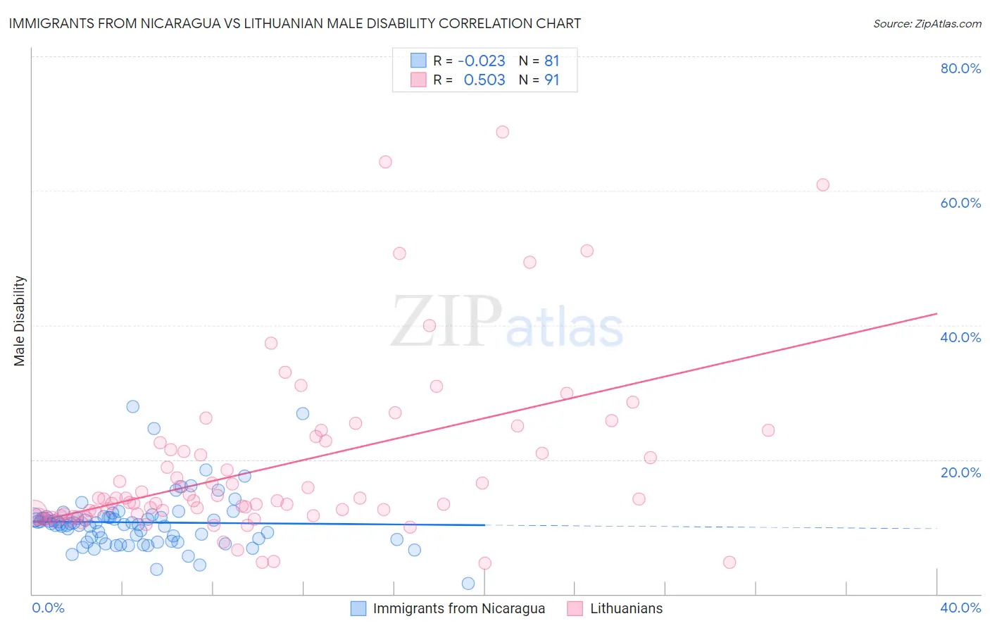 Immigrants from Nicaragua vs Lithuanian Male Disability