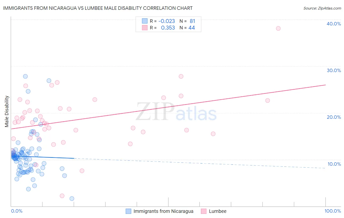 Immigrants from Nicaragua vs Lumbee Male Disability