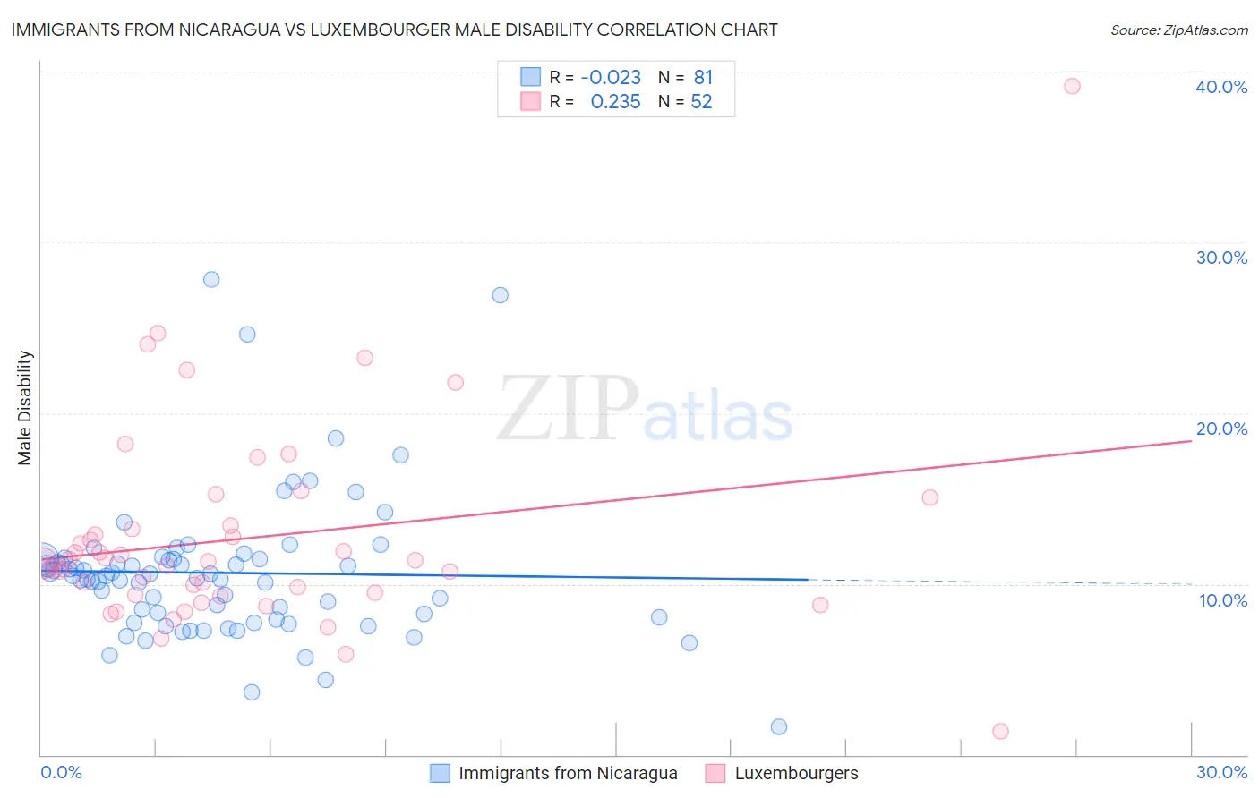 Immigrants from Nicaragua vs Luxembourger Male Disability
