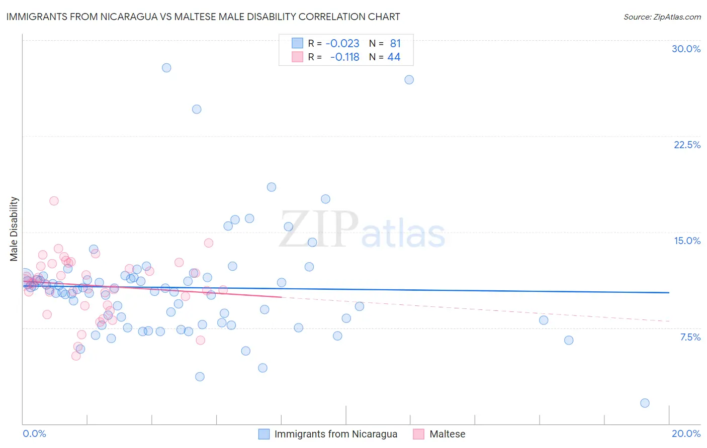 Immigrants from Nicaragua vs Maltese Male Disability