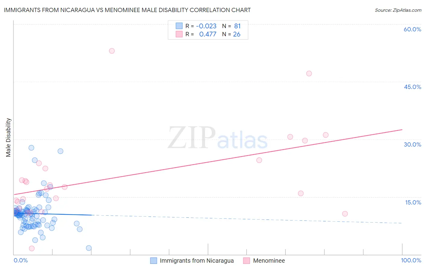 Immigrants from Nicaragua vs Menominee Male Disability