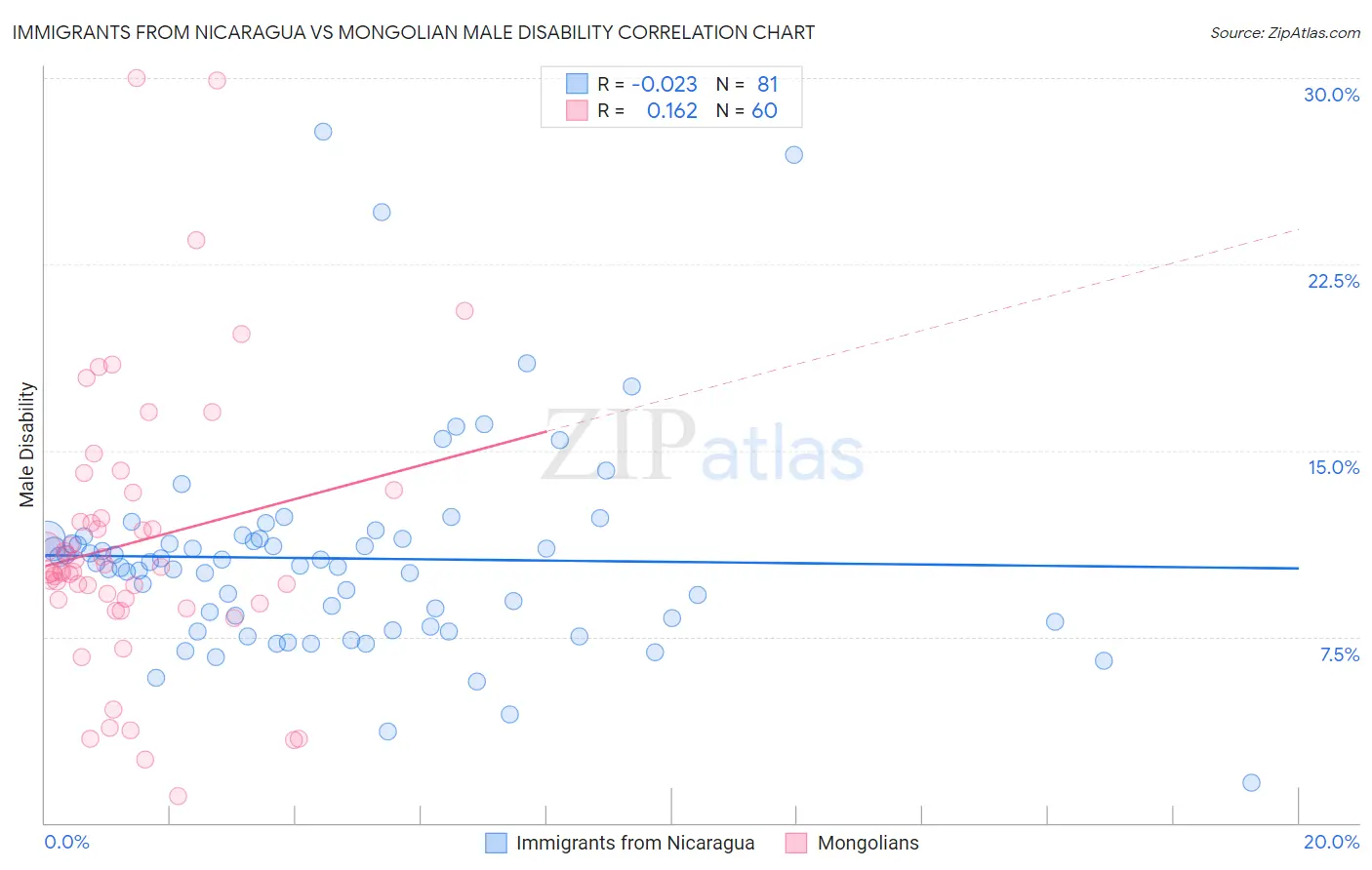 Immigrants from Nicaragua vs Mongolian Male Disability