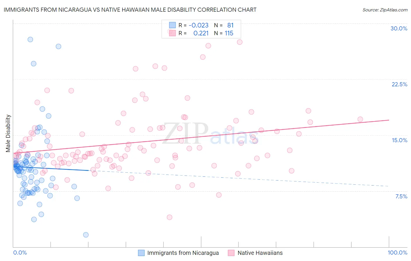 Immigrants from Nicaragua vs Native Hawaiian Male Disability