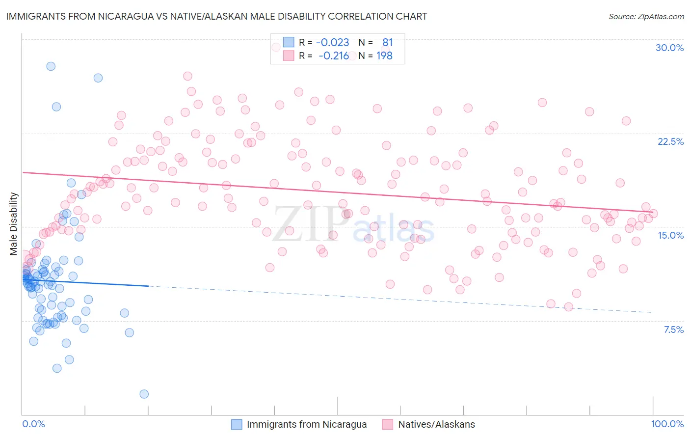 Immigrants from Nicaragua vs Native/Alaskan Male Disability