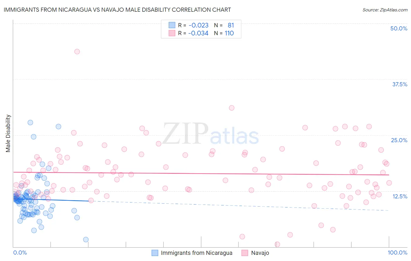 Immigrants from Nicaragua vs Navajo Male Disability