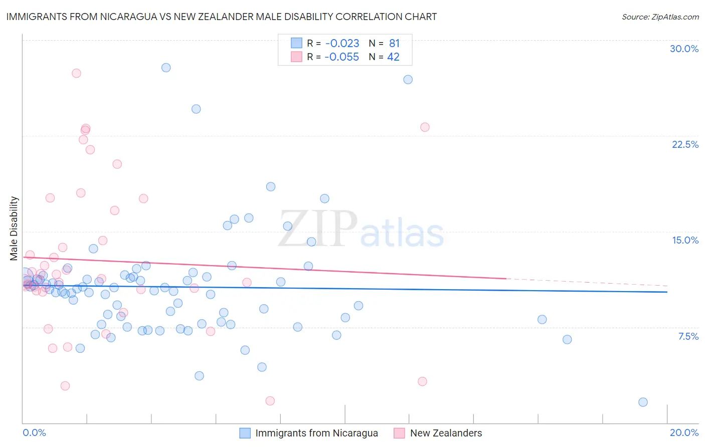 Immigrants from Nicaragua vs New Zealander Male Disability