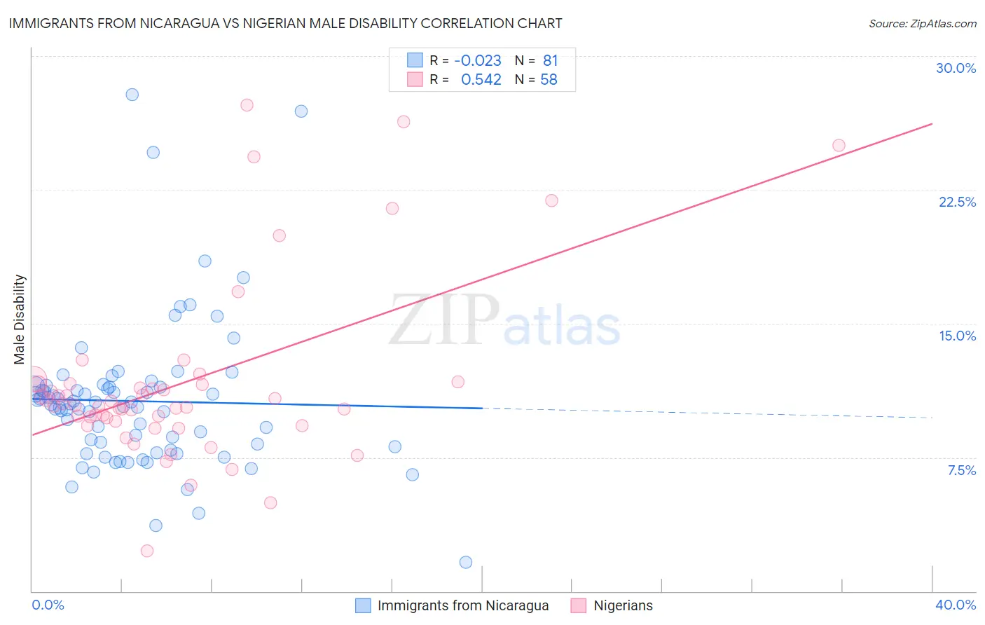 Immigrants from Nicaragua vs Nigerian Male Disability