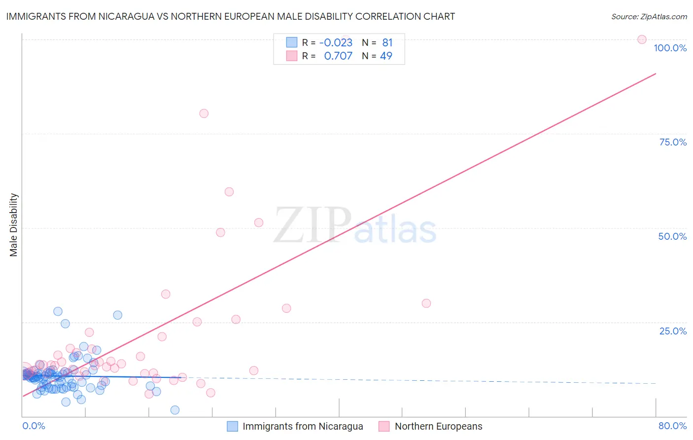 Immigrants from Nicaragua vs Northern European Male Disability