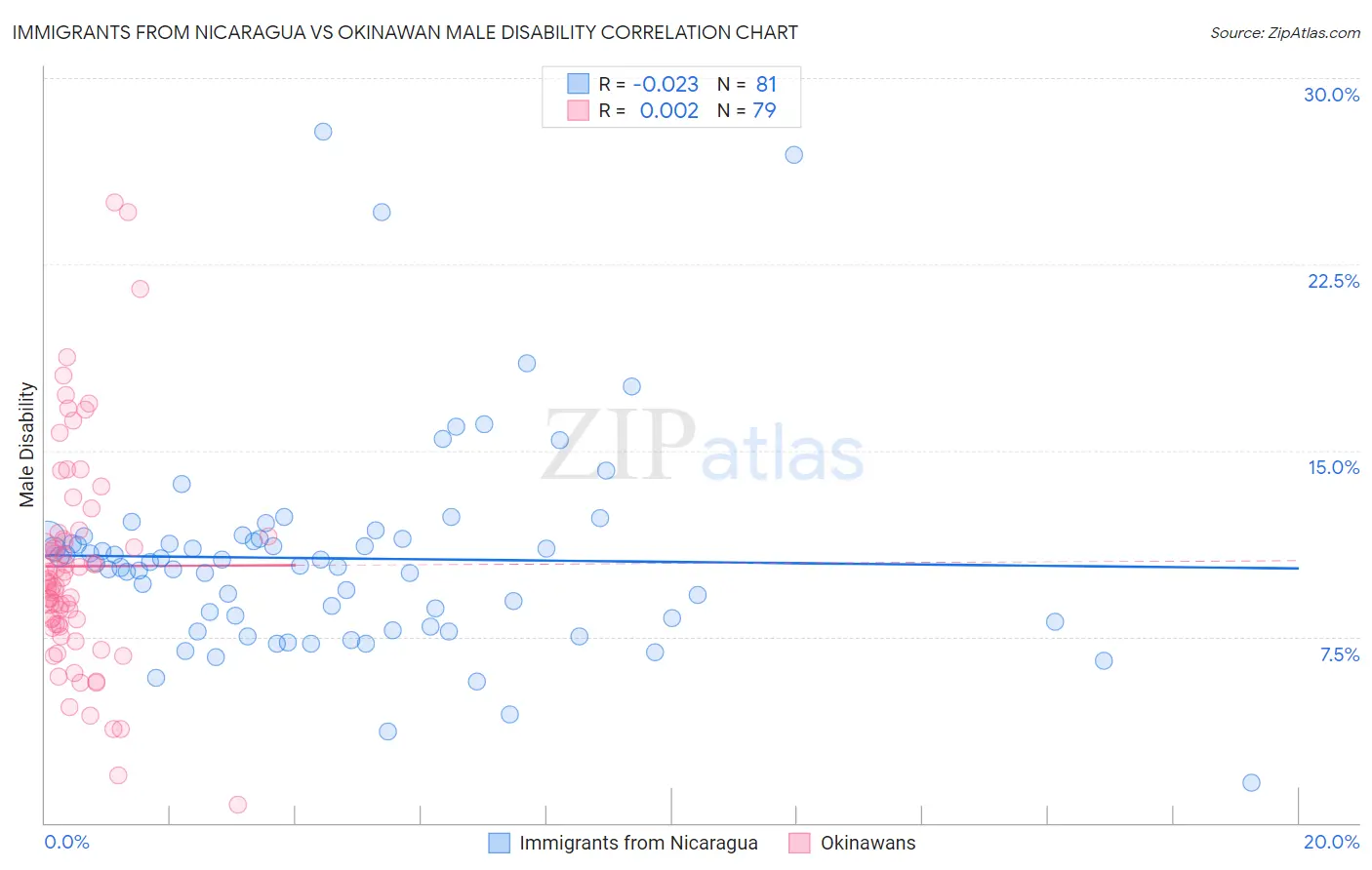 Immigrants from Nicaragua vs Okinawan Male Disability