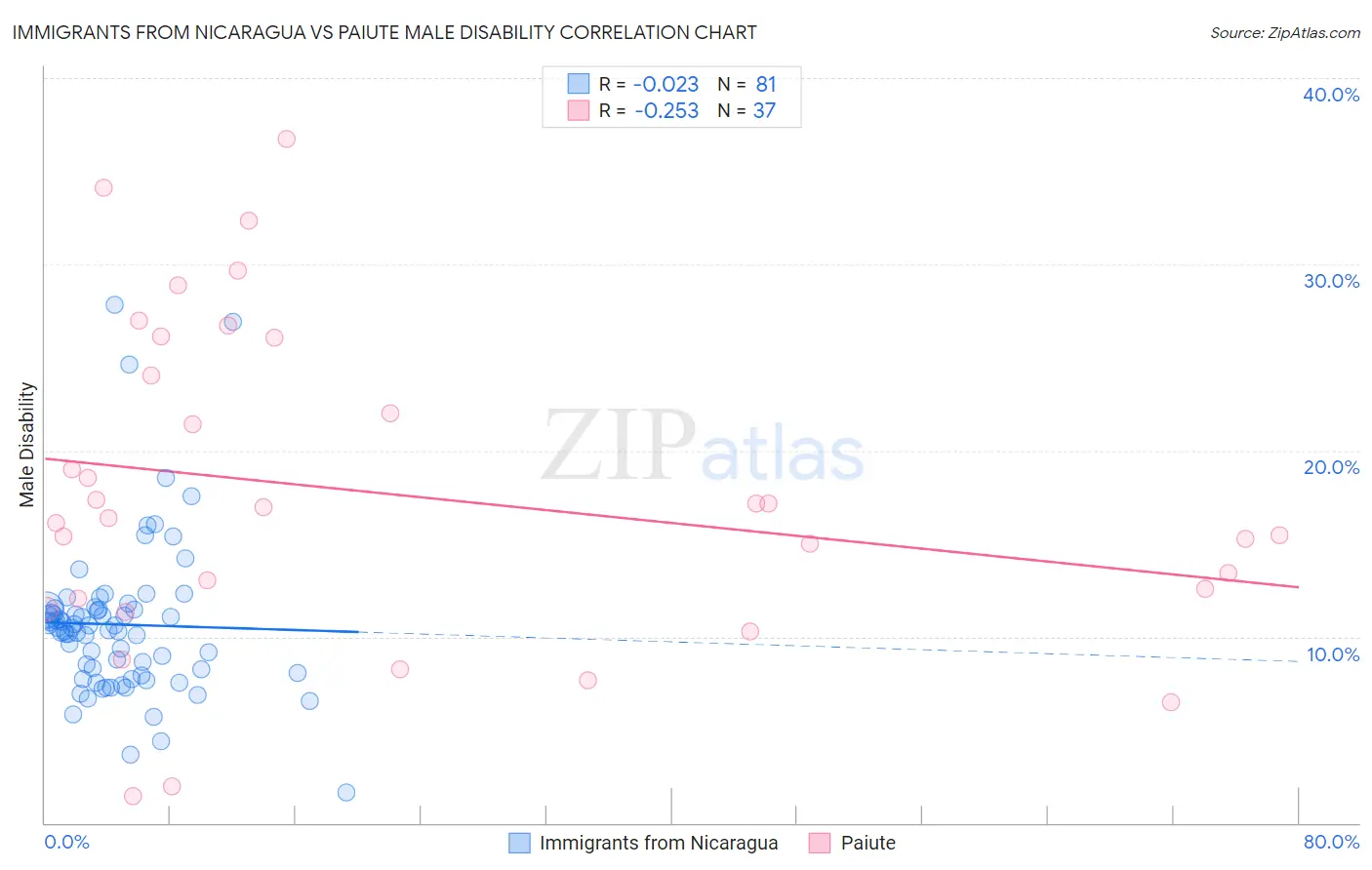 Immigrants from Nicaragua vs Paiute Male Disability