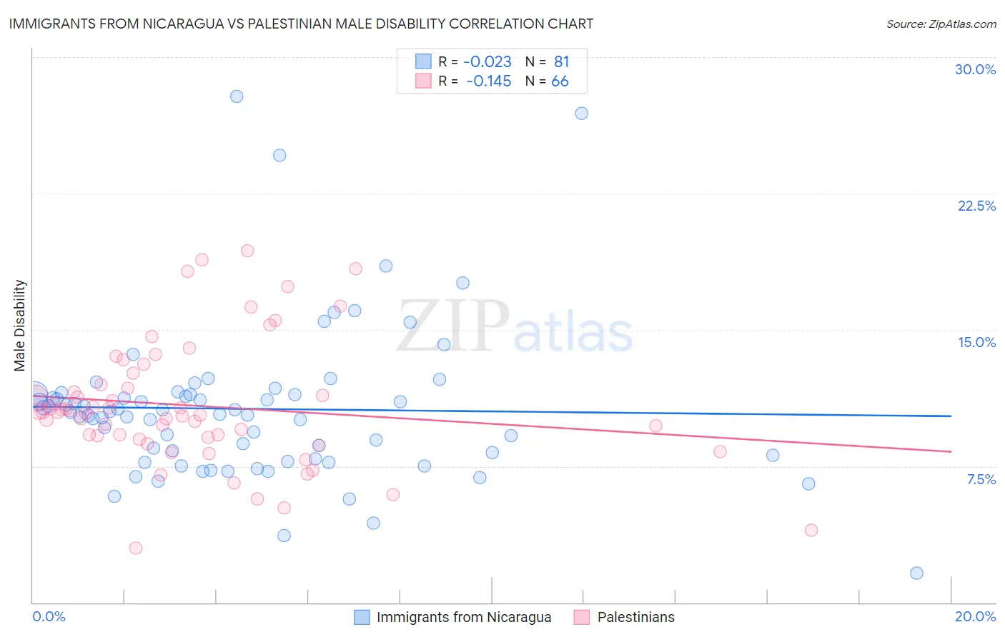 Immigrants from Nicaragua vs Palestinian Male Disability