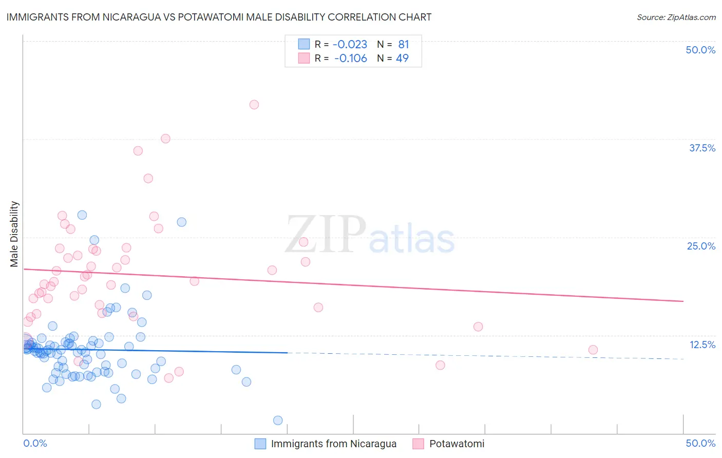 Immigrants from Nicaragua vs Potawatomi Male Disability