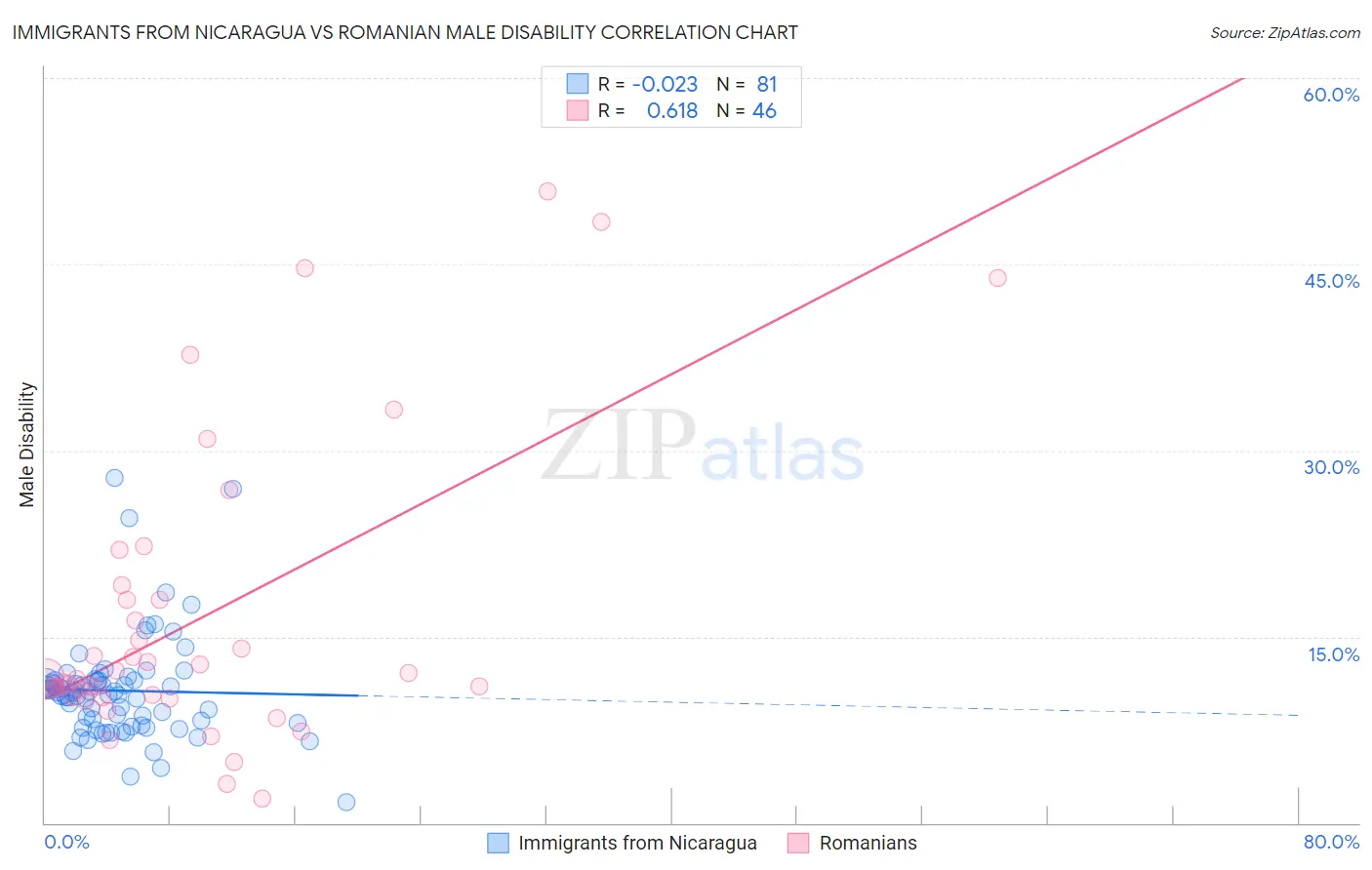 Immigrants from Nicaragua vs Romanian Male Disability