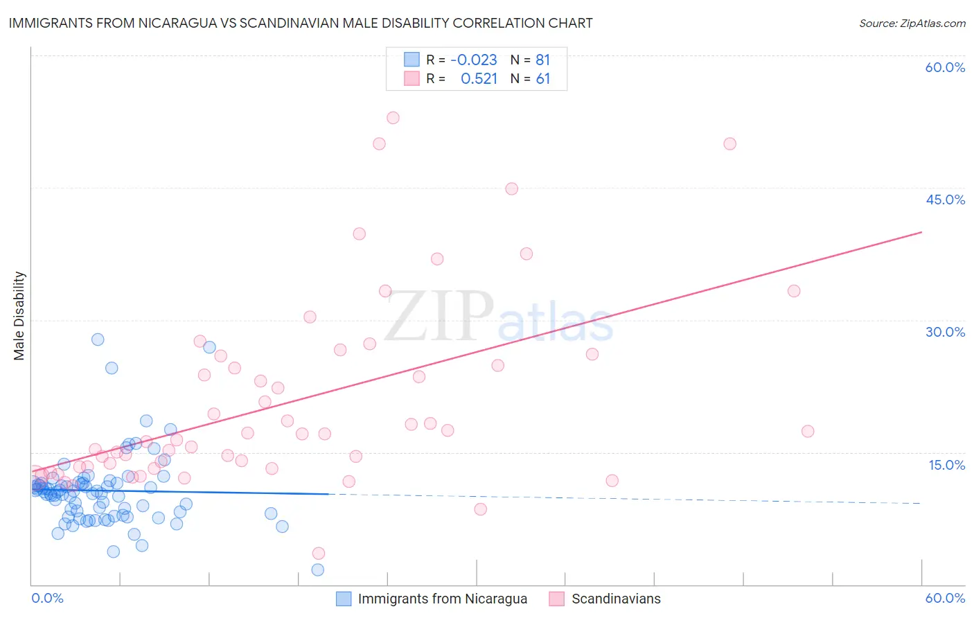 Immigrants from Nicaragua vs Scandinavian Male Disability