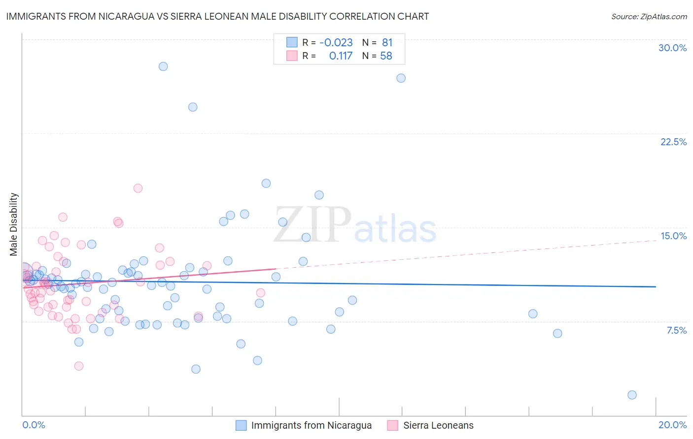 Immigrants from Nicaragua vs Sierra Leonean Male Disability