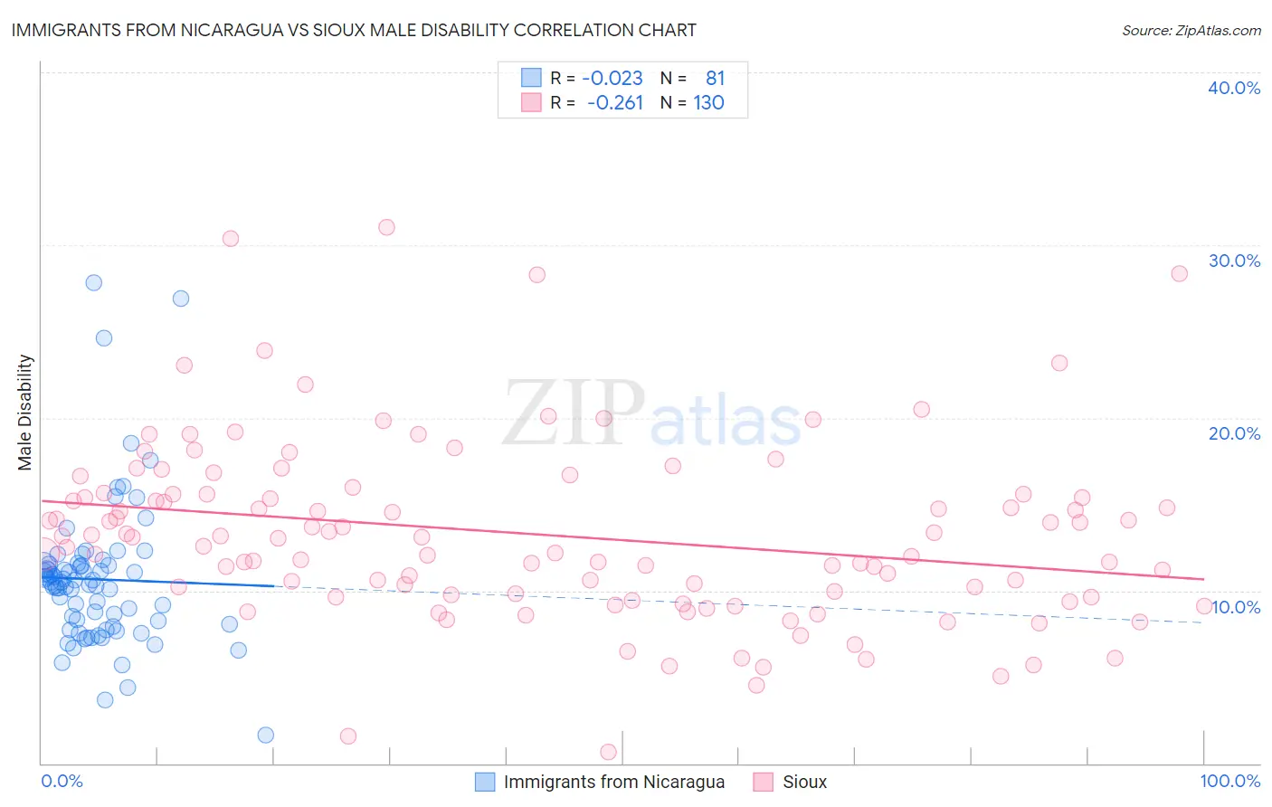 Immigrants from Nicaragua vs Sioux Male Disability