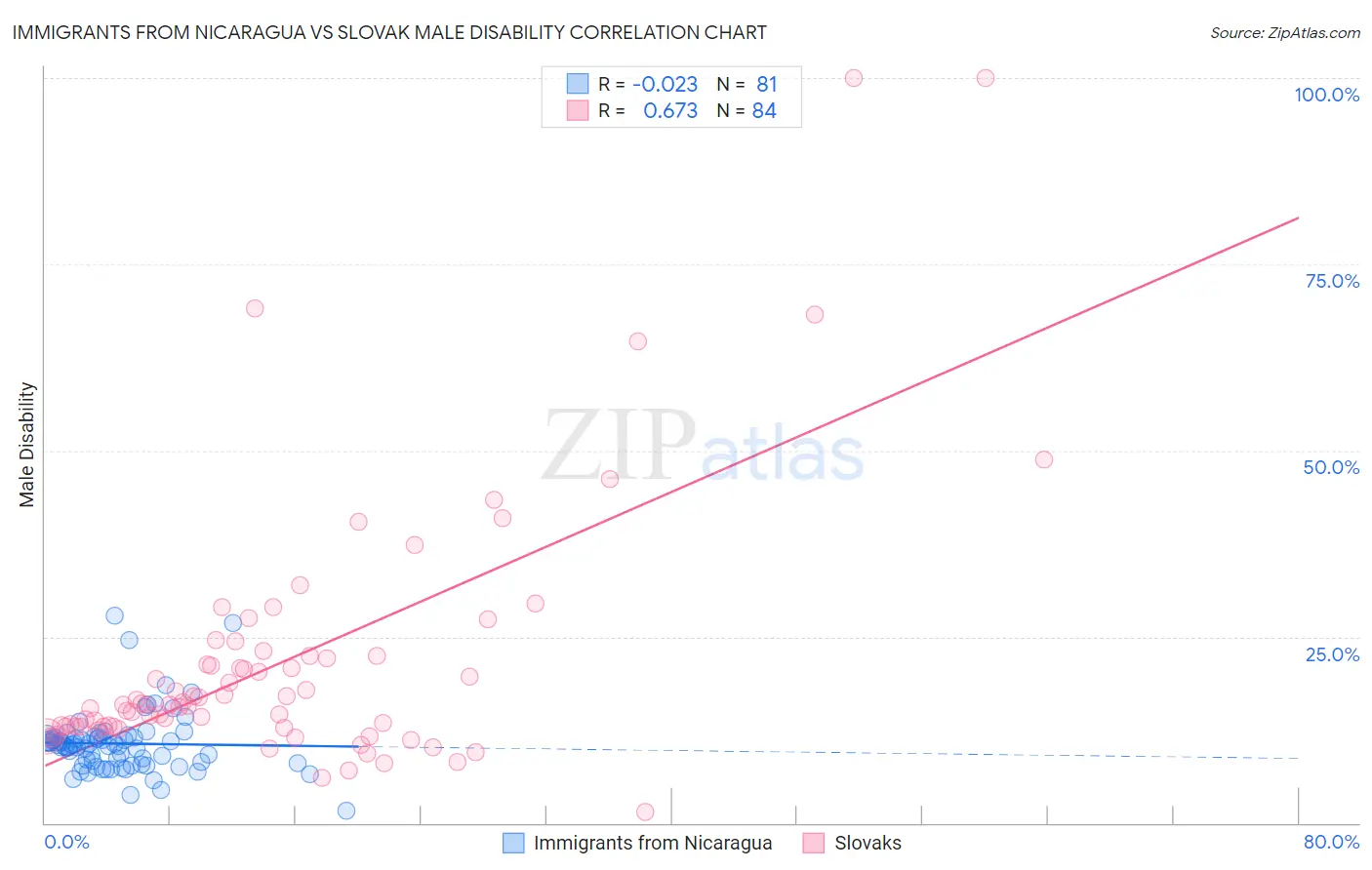 Immigrants from Nicaragua vs Slovak Male Disability
