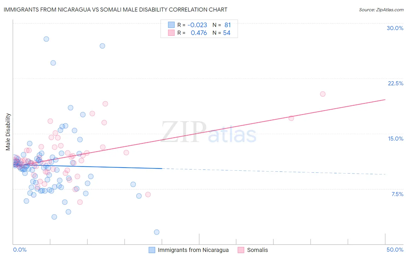 Immigrants from Nicaragua vs Somali Male Disability