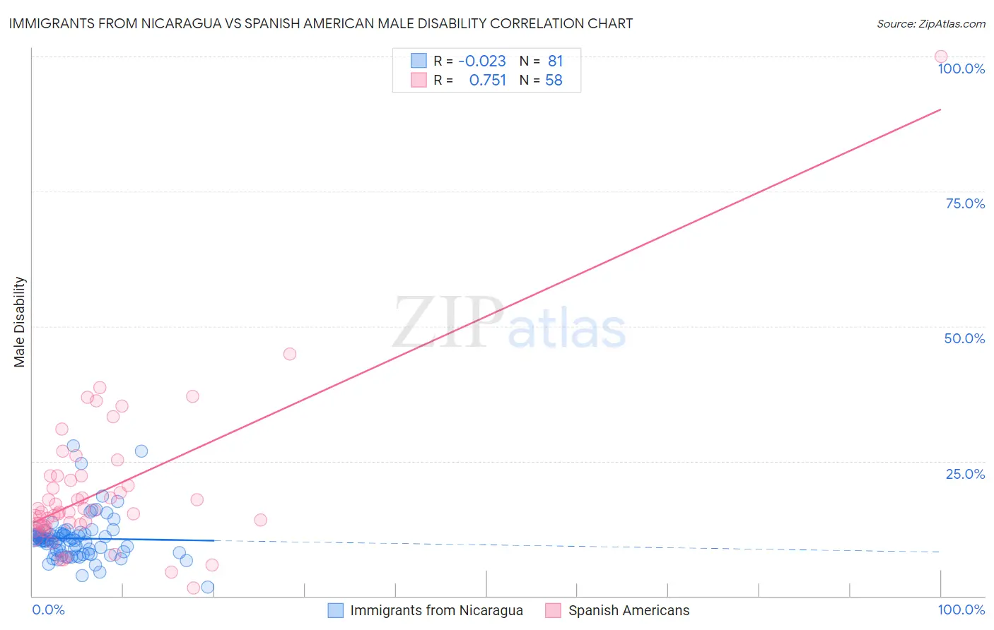 Immigrants from Nicaragua vs Spanish American Male Disability