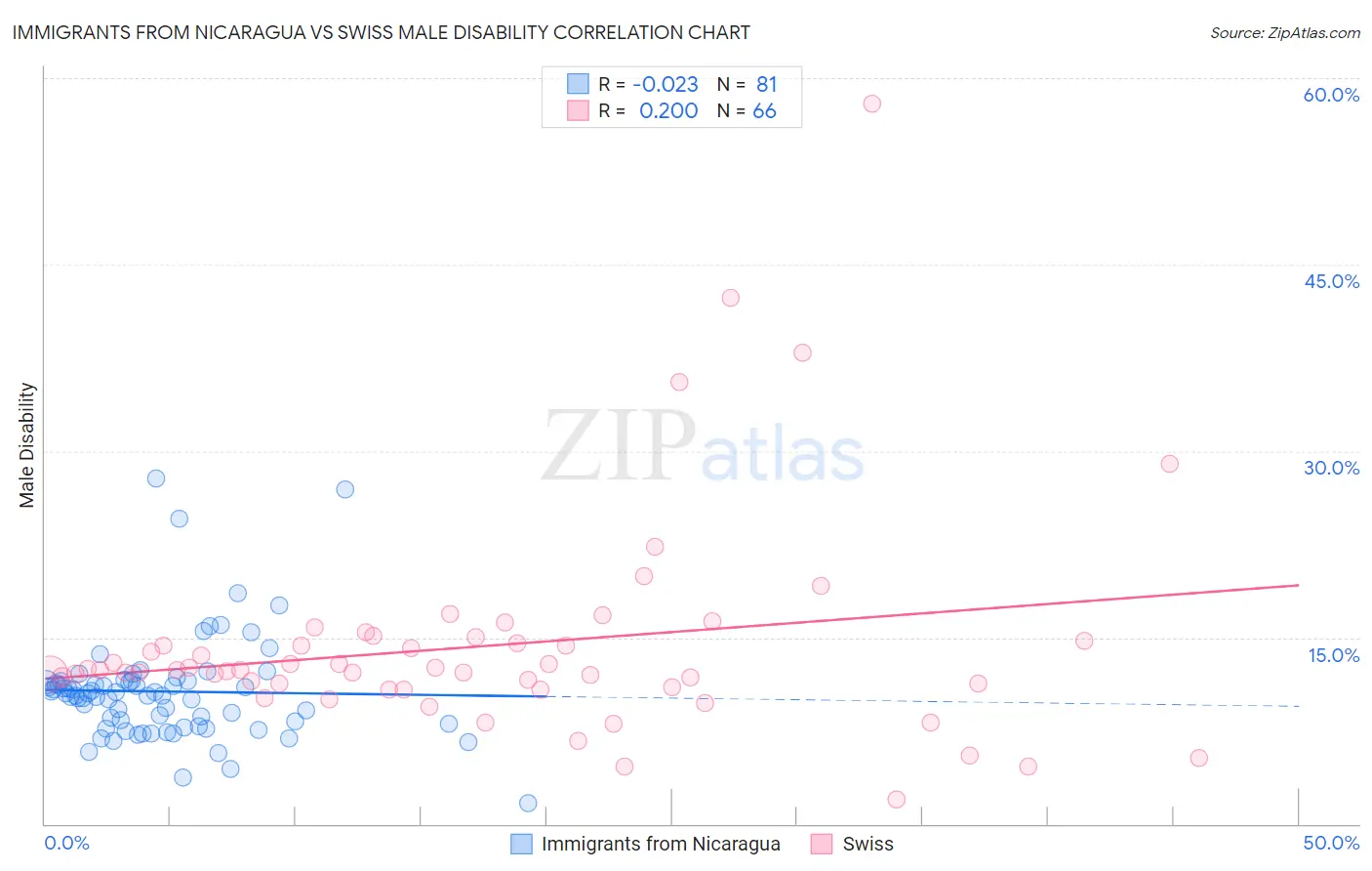 Immigrants from Nicaragua vs Swiss Male Disability