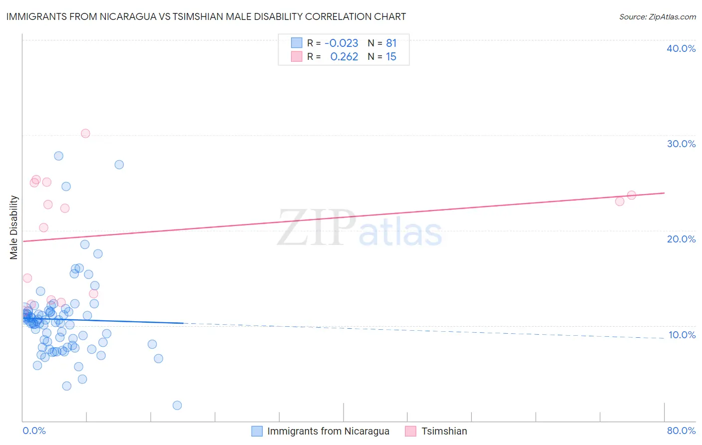 Immigrants from Nicaragua vs Tsimshian Male Disability