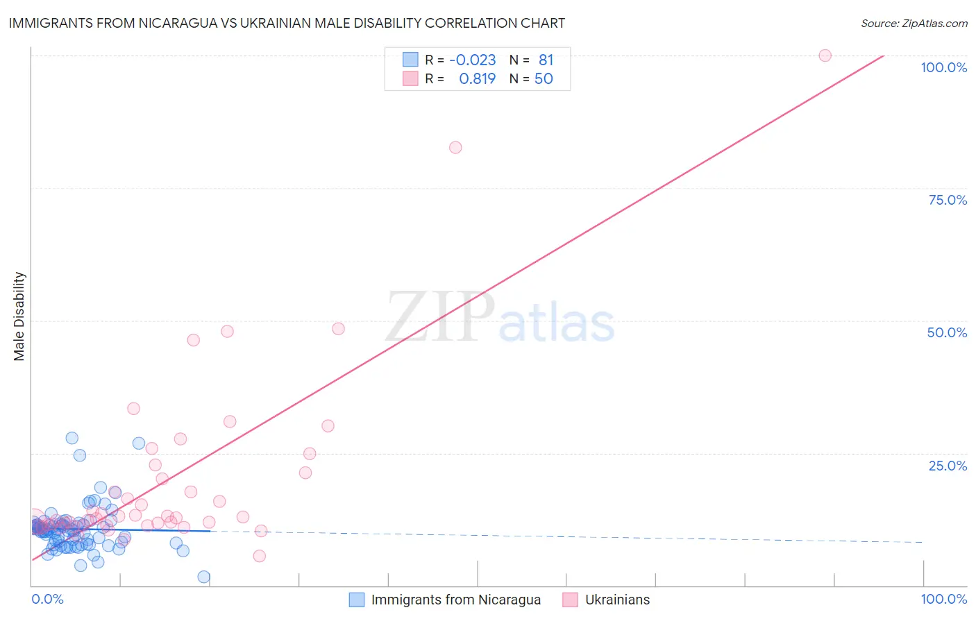 Immigrants from Nicaragua vs Ukrainian Male Disability