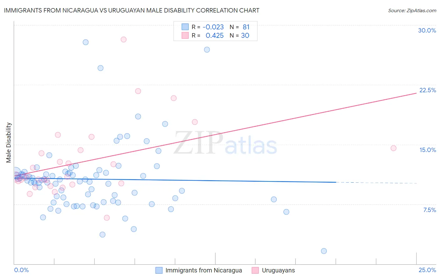 Immigrants from Nicaragua vs Uruguayan Male Disability