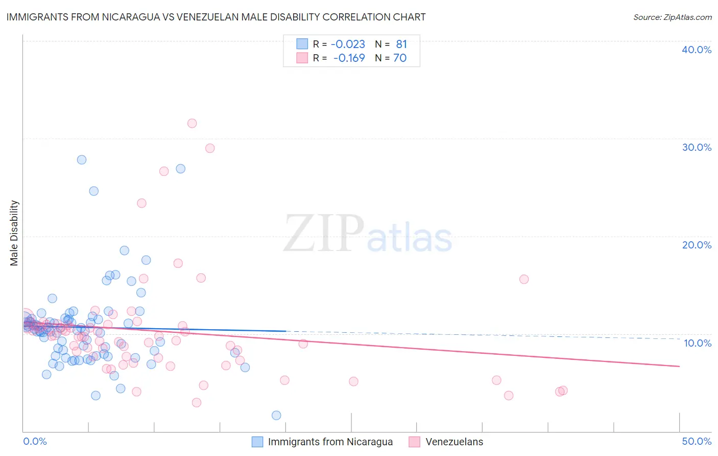 Immigrants from Nicaragua vs Venezuelan Male Disability