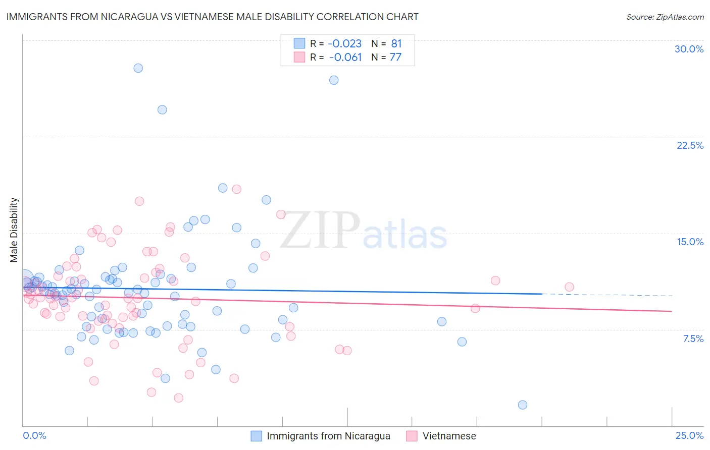 Immigrants from Nicaragua vs Vietnamese Male Disability