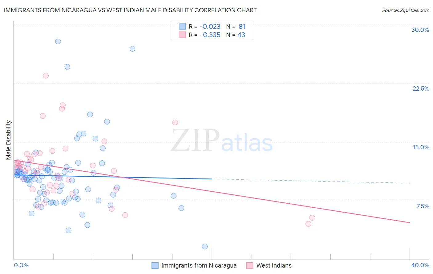 Immigrants from Nicaragua vs West Indian Male Disability