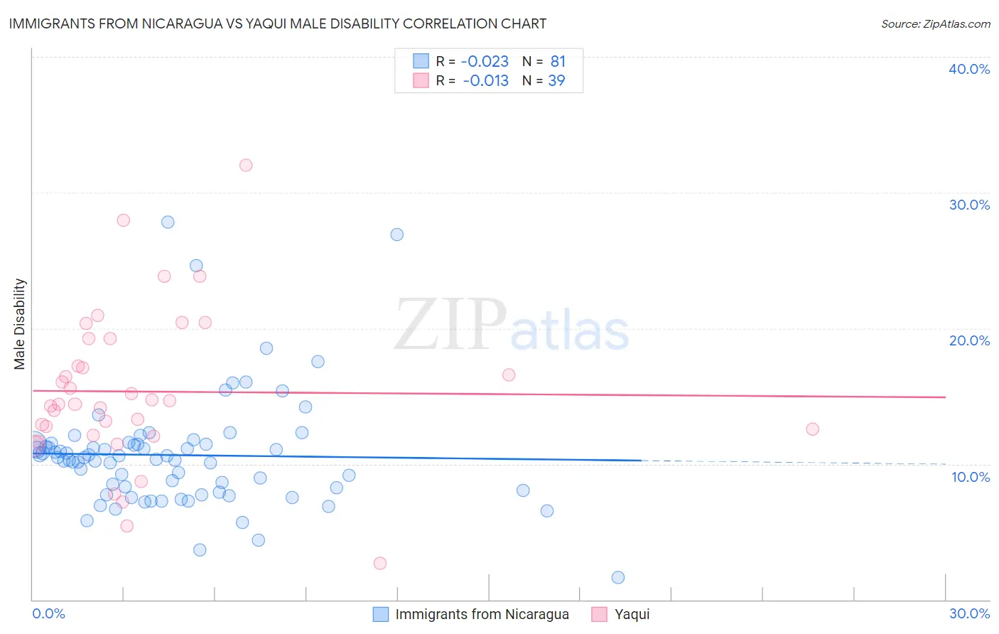 Immigrants from Nicaragua vs Yaqui Male Disability