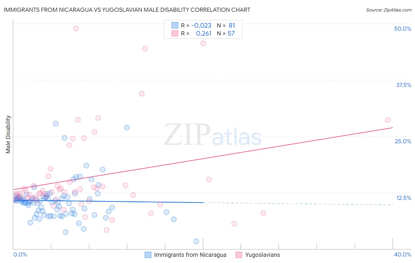 Immigrants from Nicaragua vs Yugoslavian Male Disability