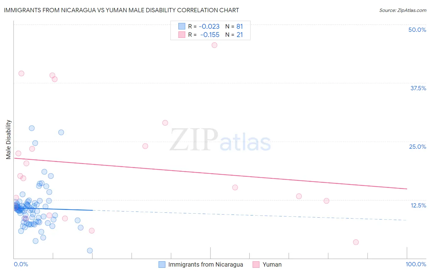 Immigrants from Nicaragua vs Yuman Male Disability