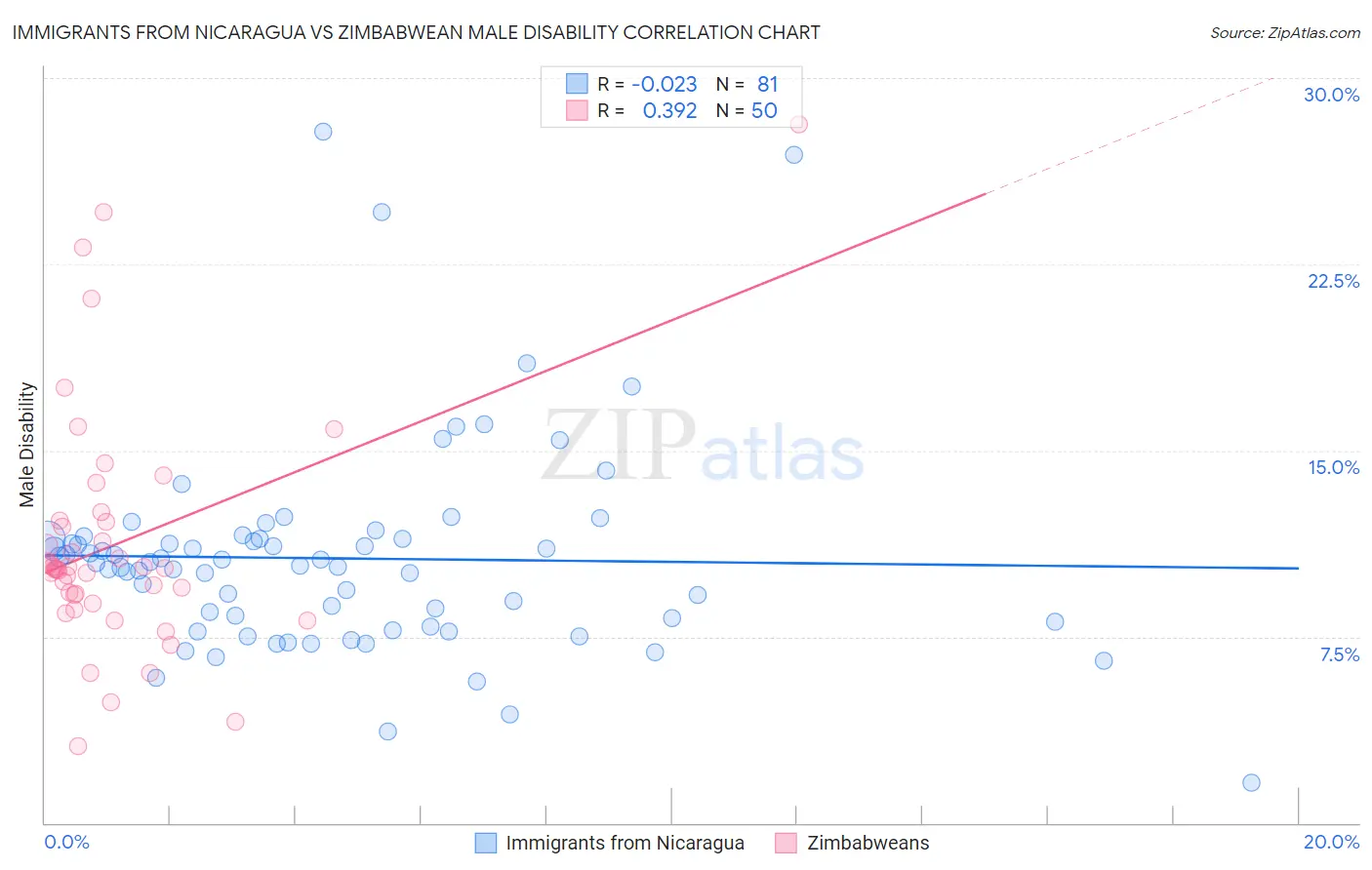 Immigrants from Nicaragua vs Zimbabwean Male Disability