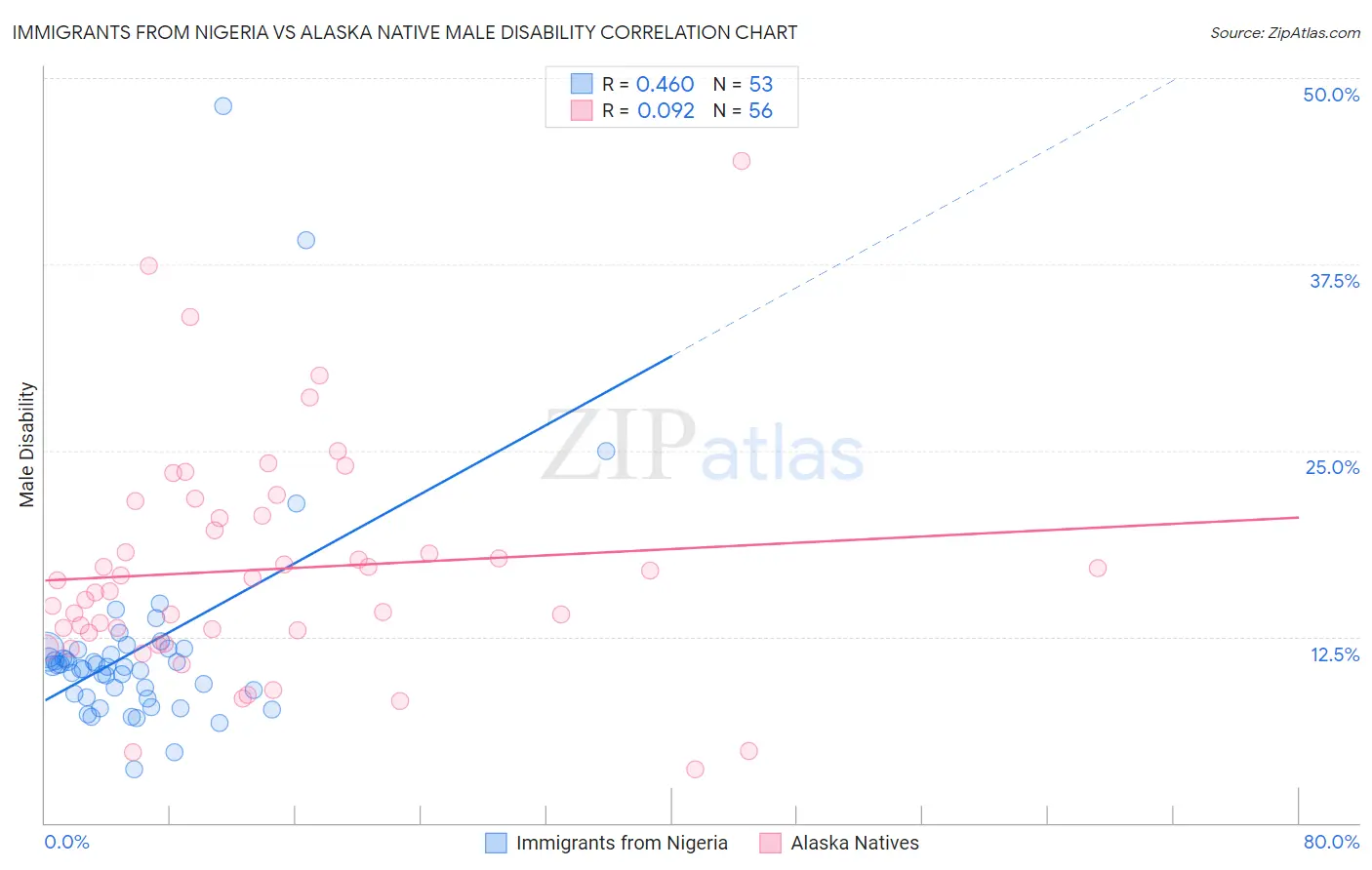 Immigrants from Nigeria vs Alaska Native Male Disability
