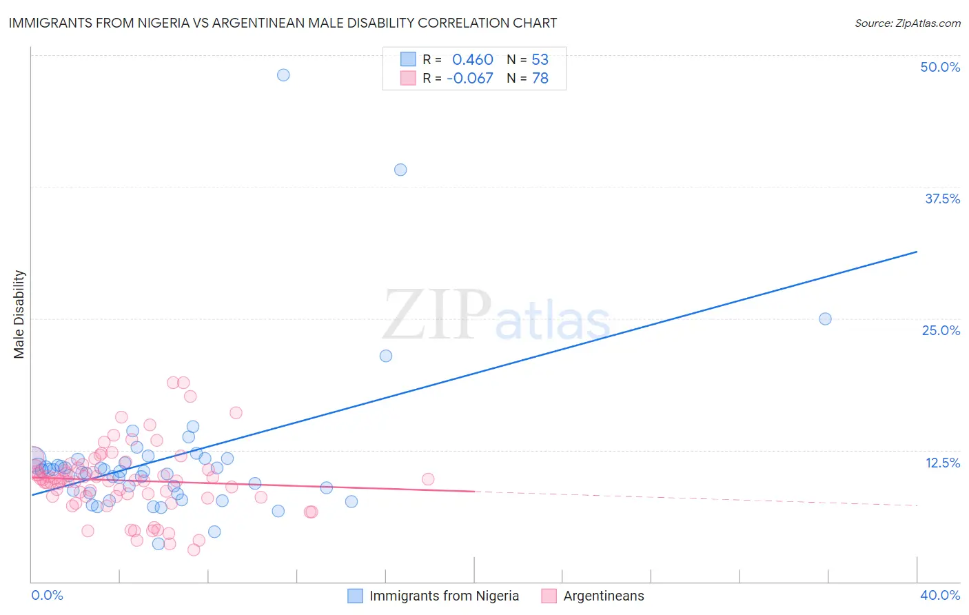 Immigrants from Nigeria vs Argentinean Male Disability