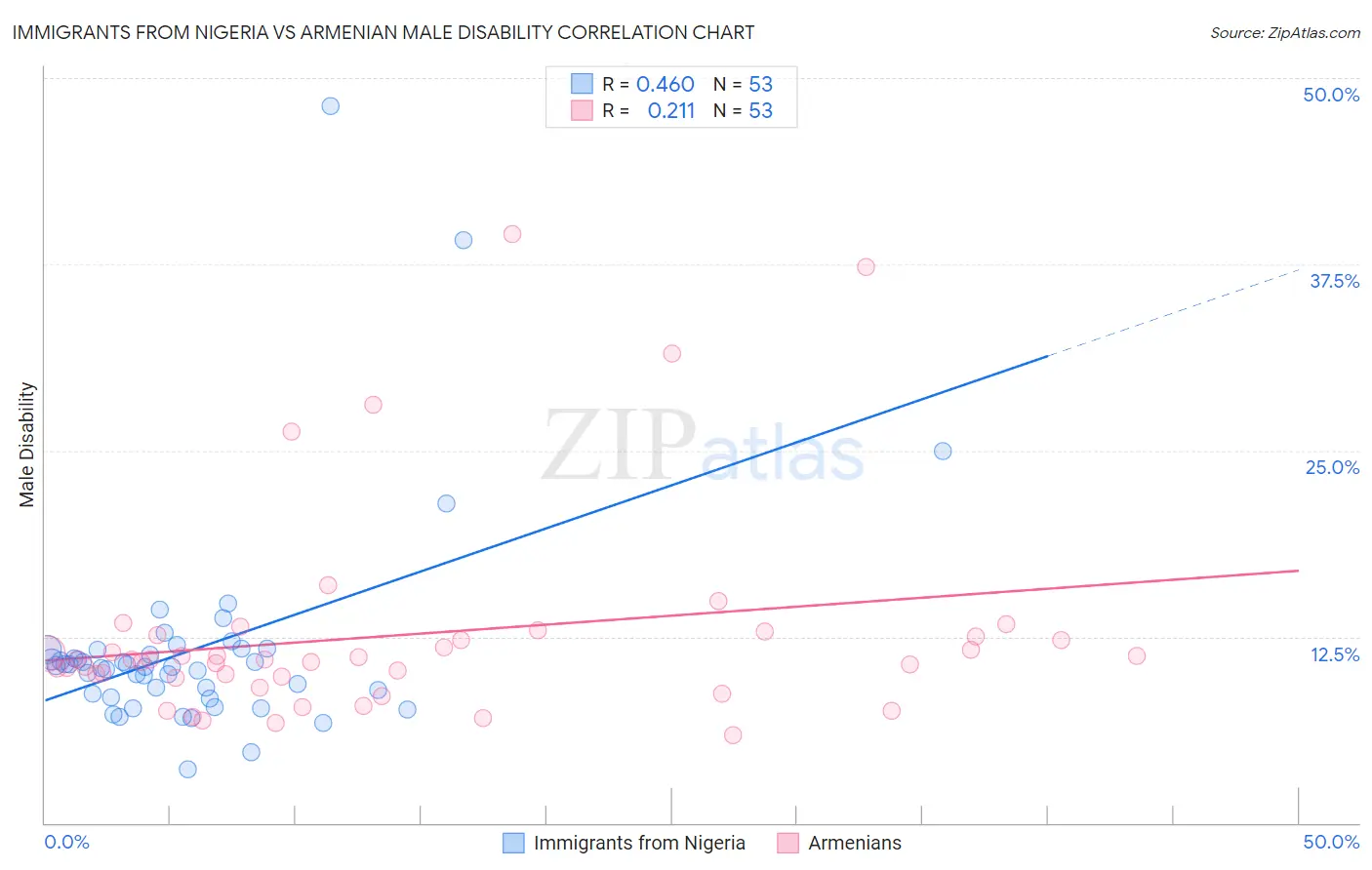Immigrants from Nigeria vs Armenian Male Disability