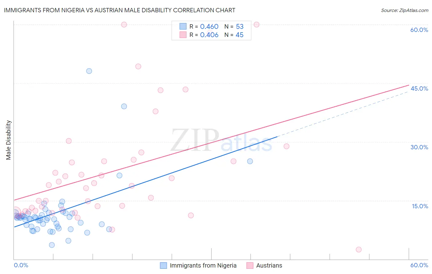 Immigrants from Nigeria vs Austrian Male Disability