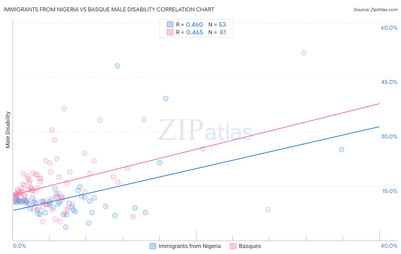 Immigrants from Nigeria vs Basque Male Disability