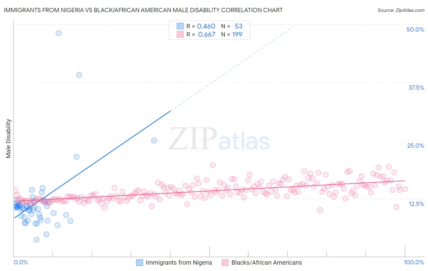 Immigrants from Nigeria vs Black/African American Male Disability