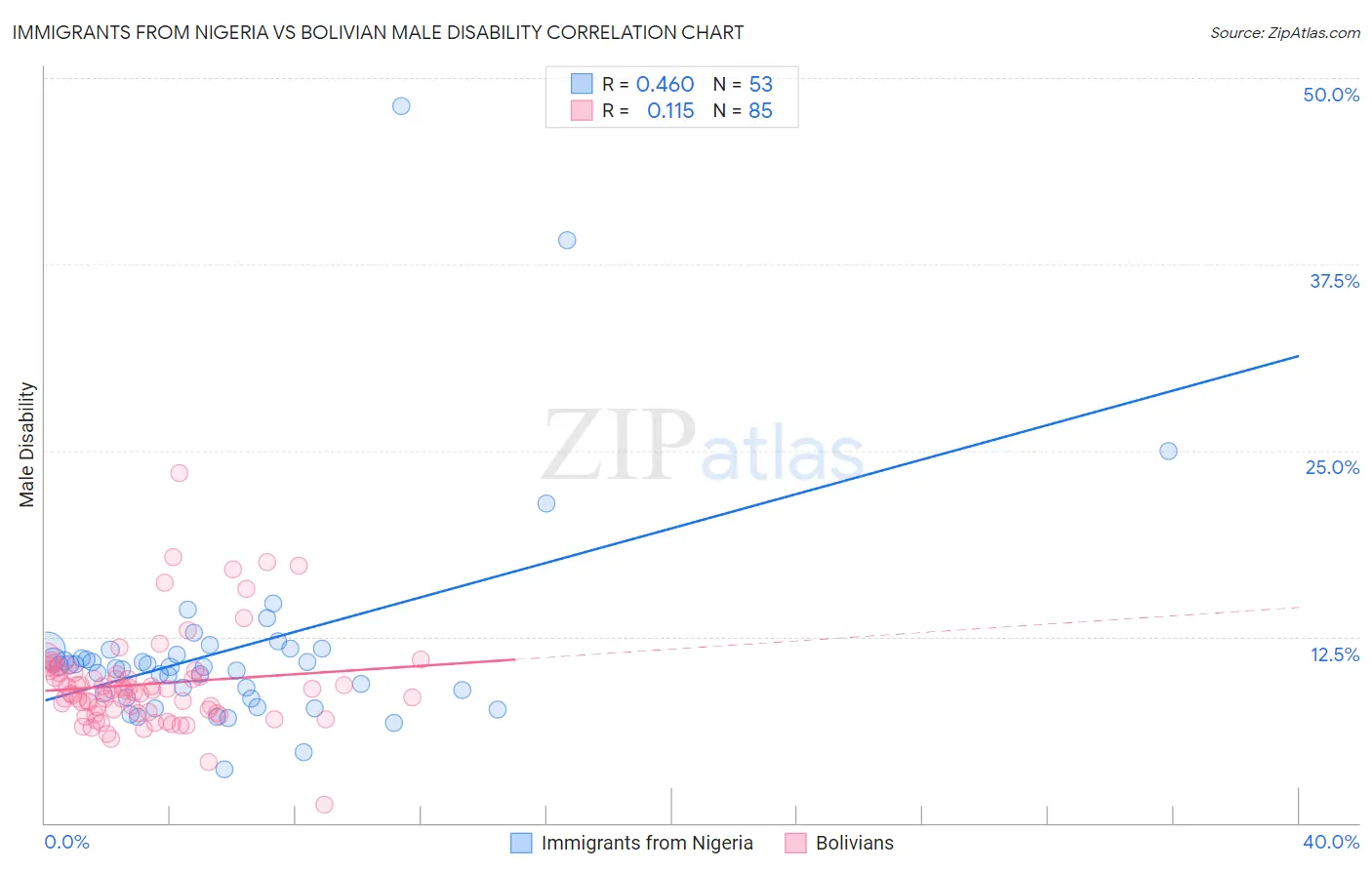 Immigrants from Nigeria vs Bolivian Male Disability