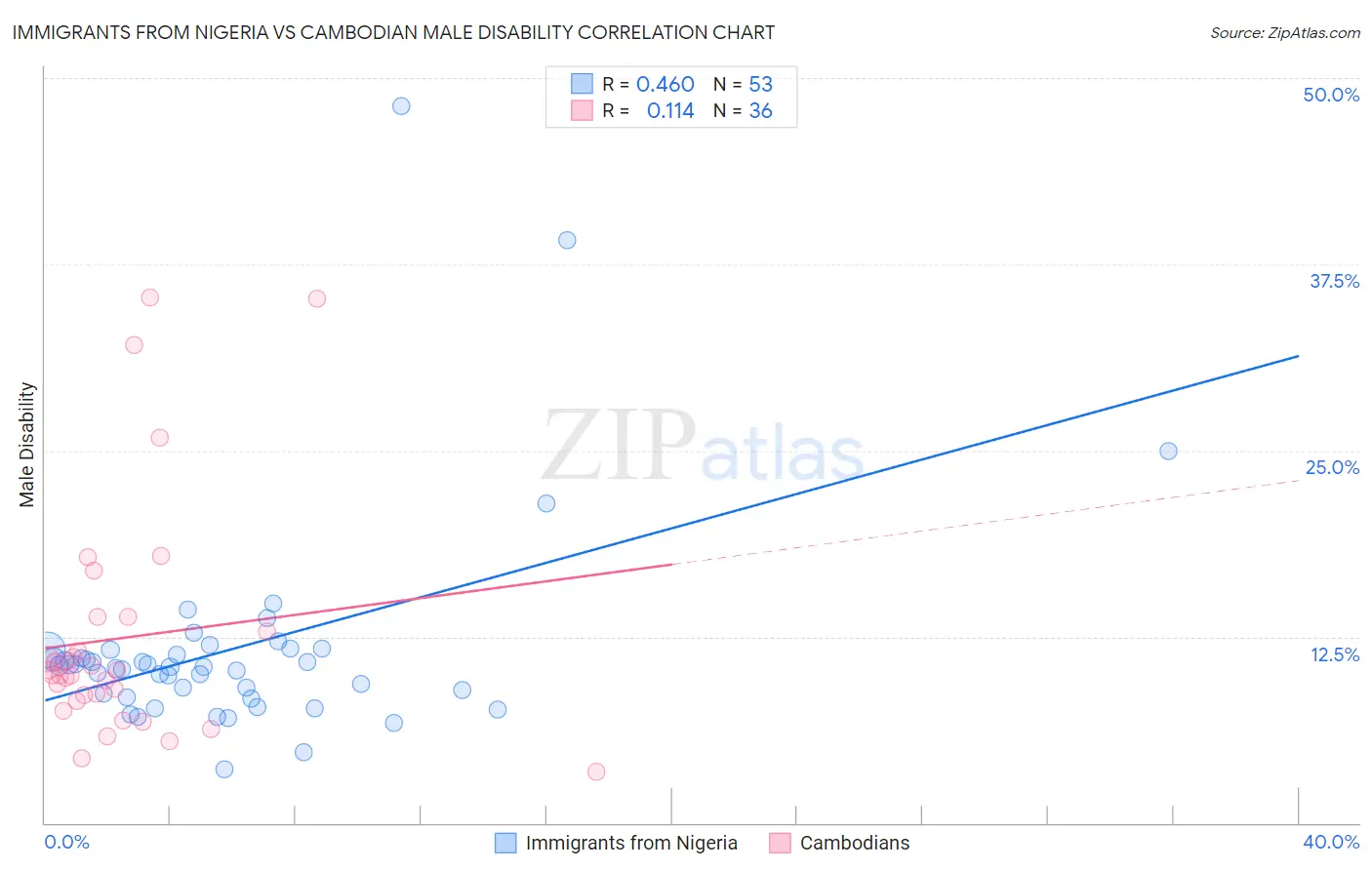 Immigrants from Nigeria vs Cambodian Male Disability