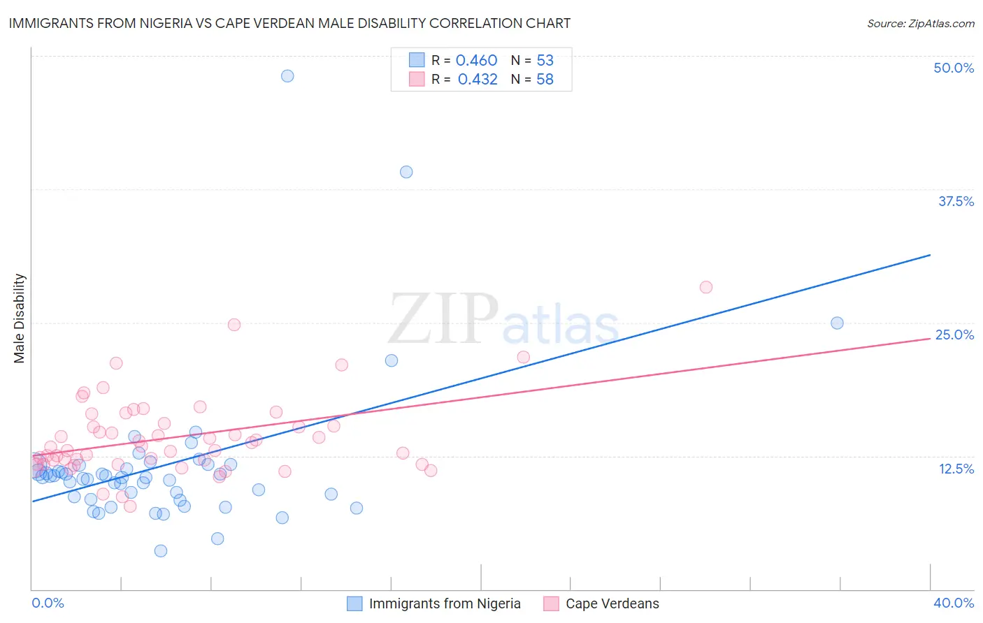 Immigrants from Nigeria vs Cape Verdean Male Disability