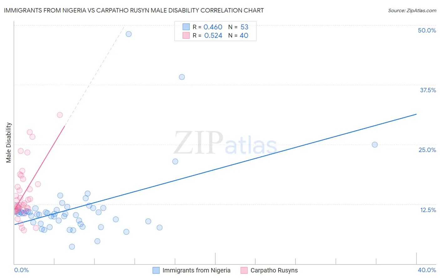 Immigrants from Nigeria vs Carpatho Rusyn Male Disability