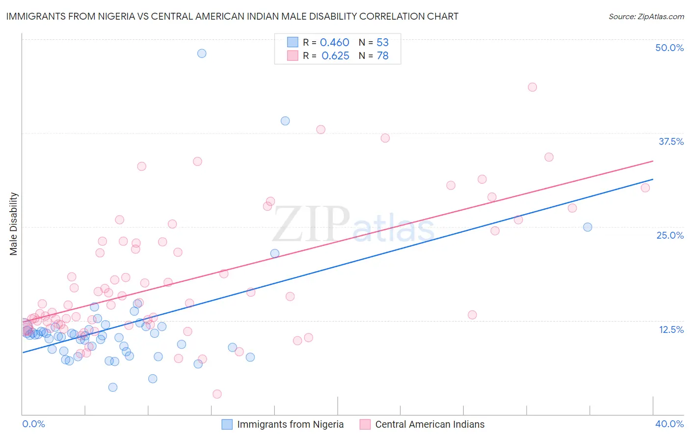 Immigrants from Nigeria vs Central American Indian Male Disability