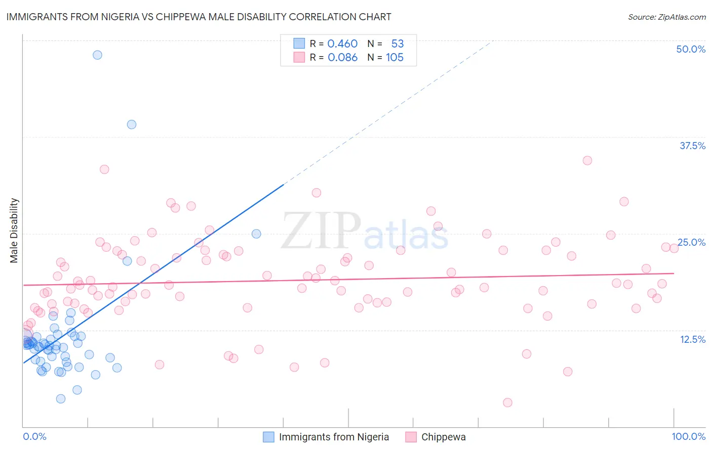 Immigrants from Nigeria vs Chippewa Male Disability