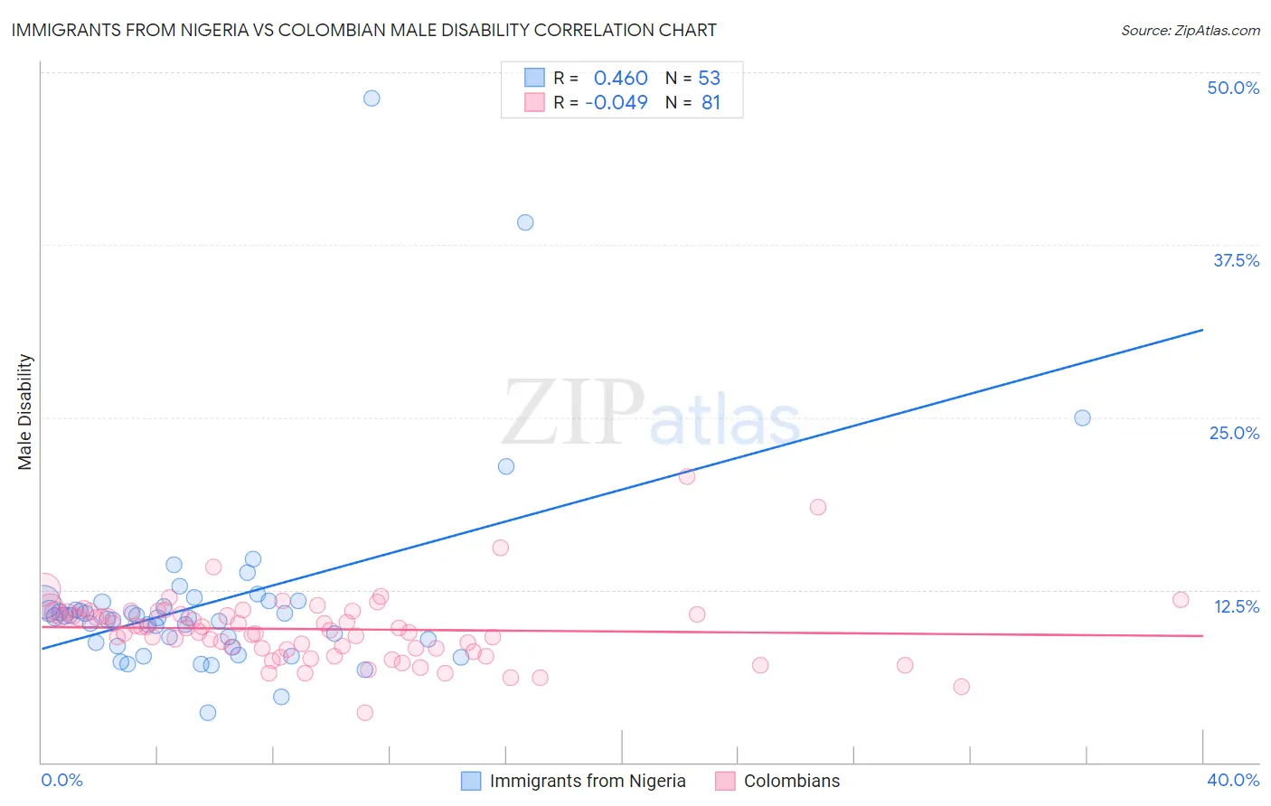 Immigrants from Nigeria vs Colombian Male Disability