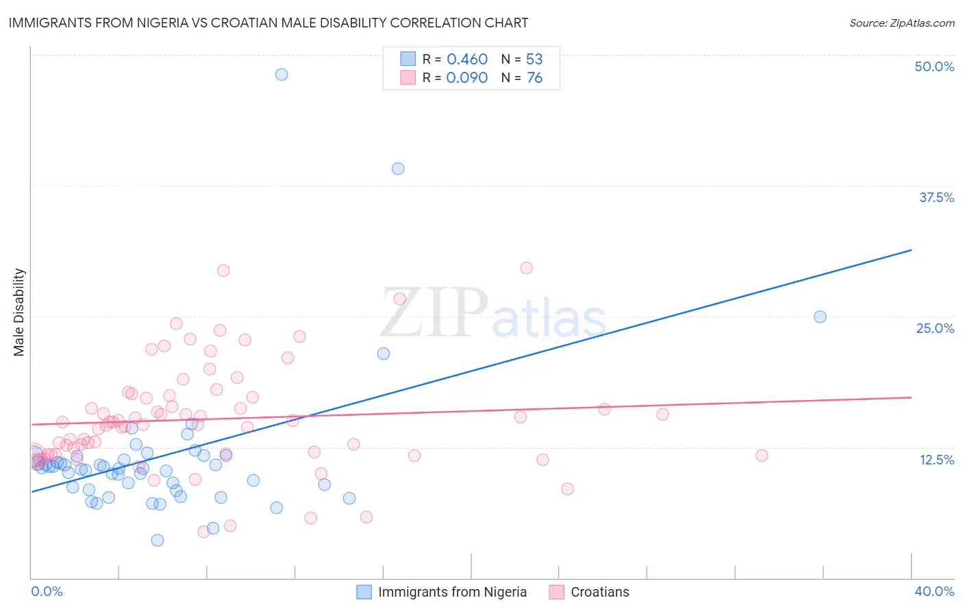 Immigrants from Nigeria vs Croatian Male Disability