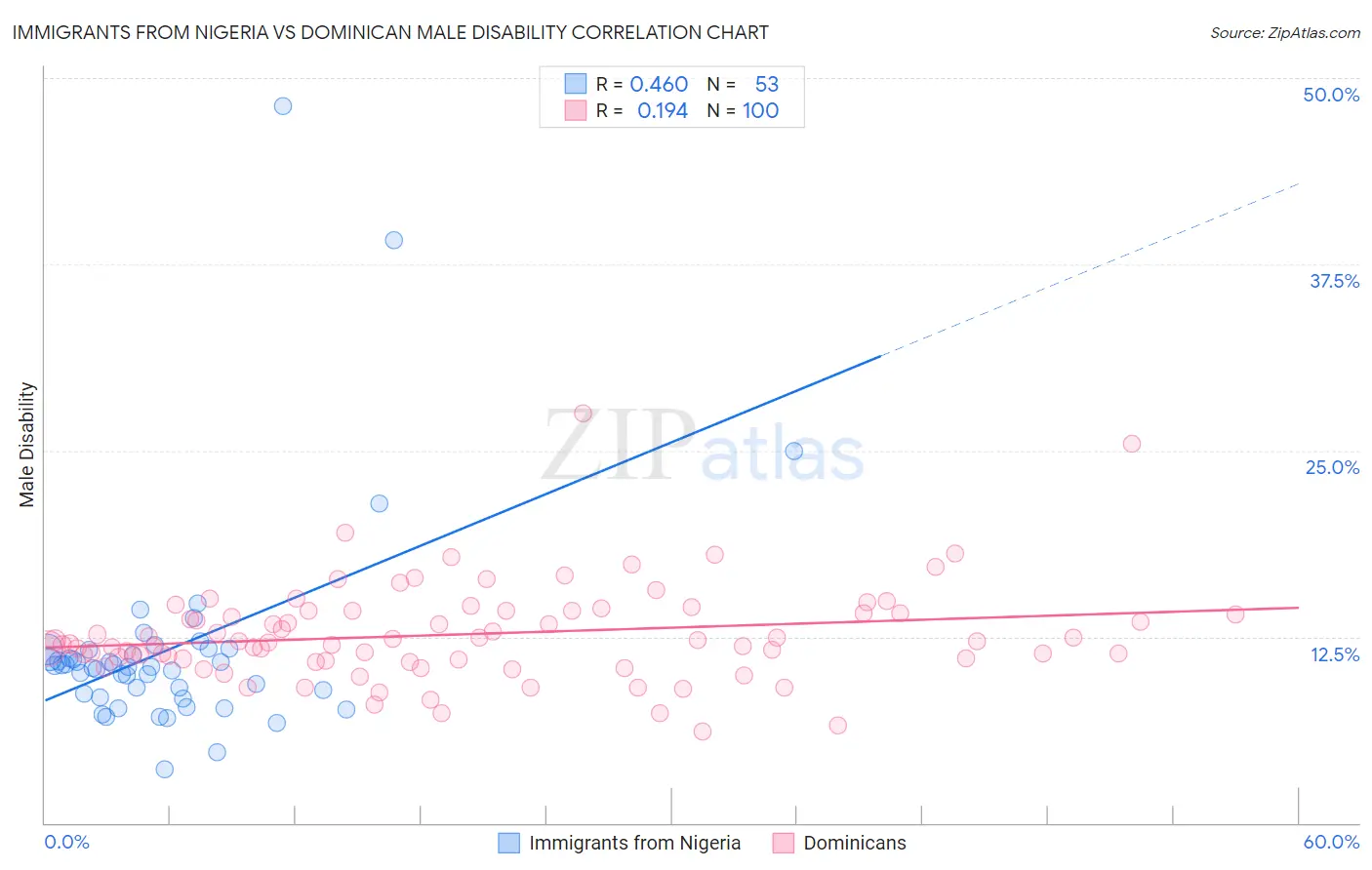 Immigrants from Nigeria vs Dominican Male Disability