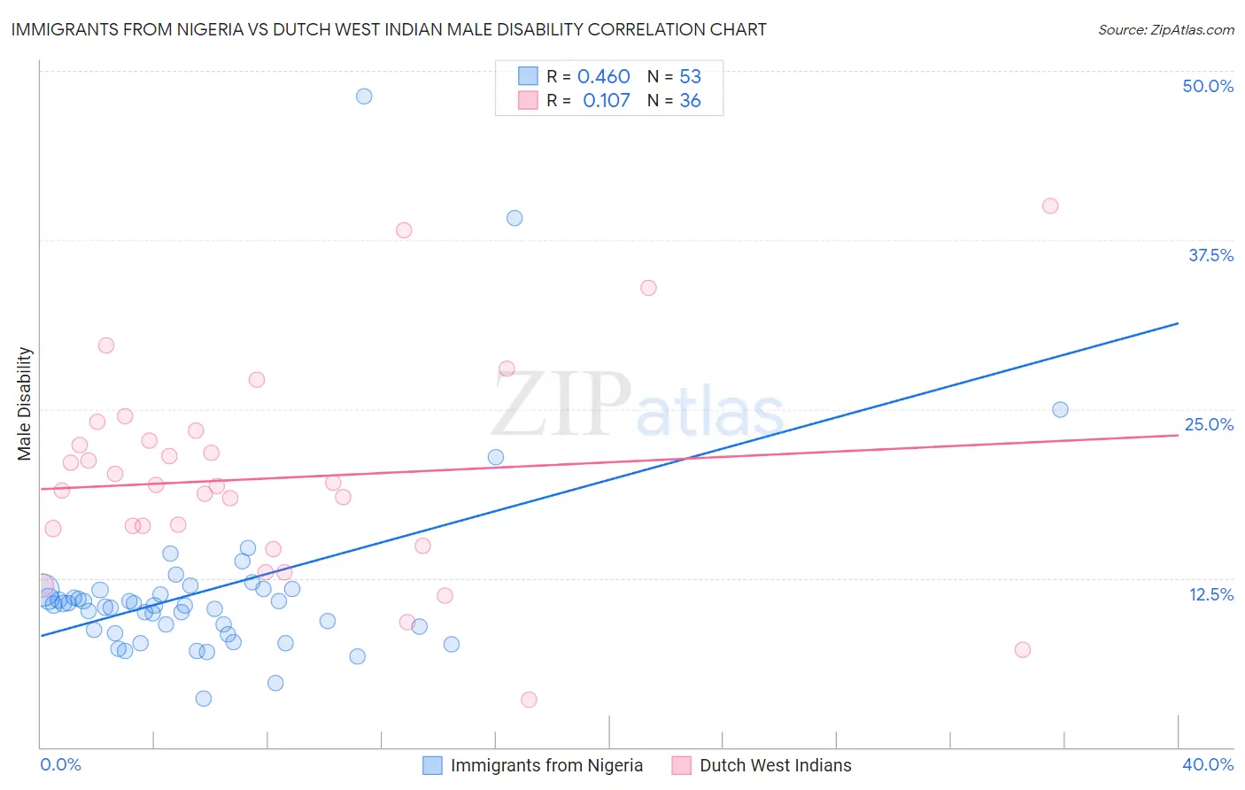Immigrants from Nigeria vs Dutch West Indian Male Disability